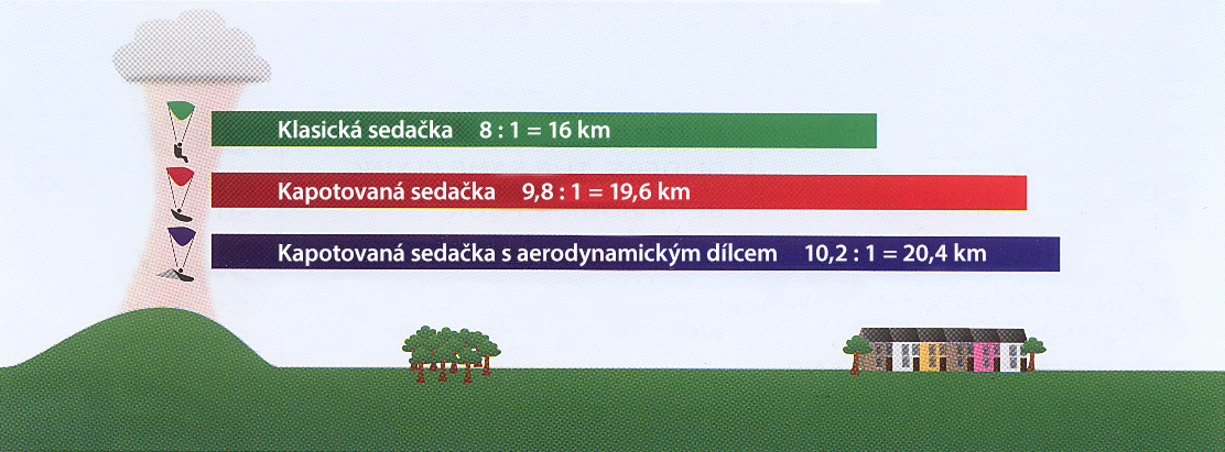 Klouzavost paraglidingového křídla s různými druhy sedaček.